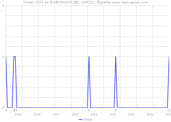 Visitas 2024 de ELABORADOS DEL CAFE S.L. (España) 