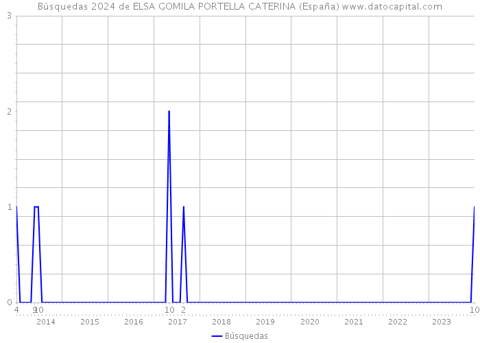 Búsquedas 2024 de ELSA GOMILA PORTELLA CATERINA (España) 