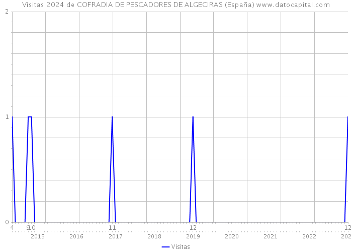 Visitas 2024 de COFRADIA DE PESCADORES DE ALGECIRAS (España) 