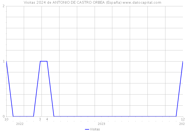 Visitas 2024 de ANTONIO DE CASTRO ORBEA (España) 