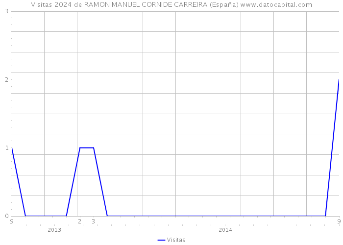 Visitas 2024 de RAMON MANUEL CORNIDE CARREIRA (España) 