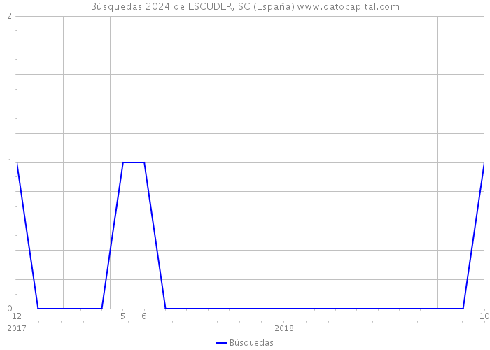 Búsquedas 2024 de ESCUDER, SC (España) 