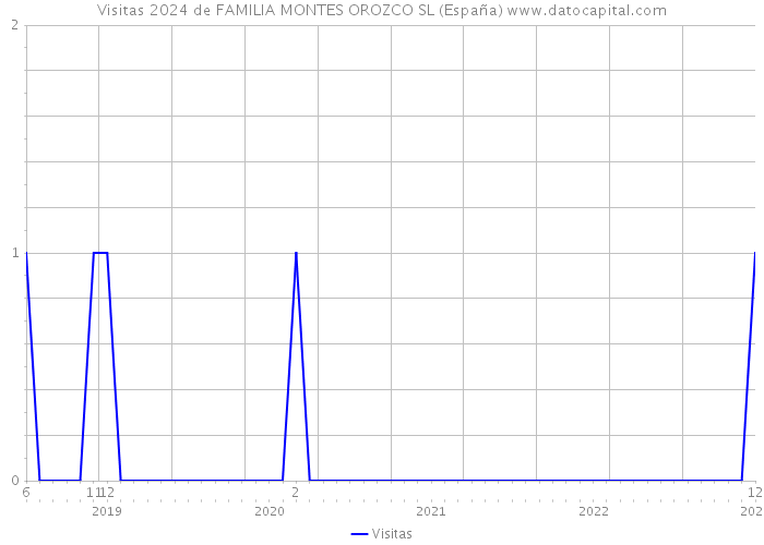 Visitas 2024 de FAMILIA MONTES OROZCO SL (España) 