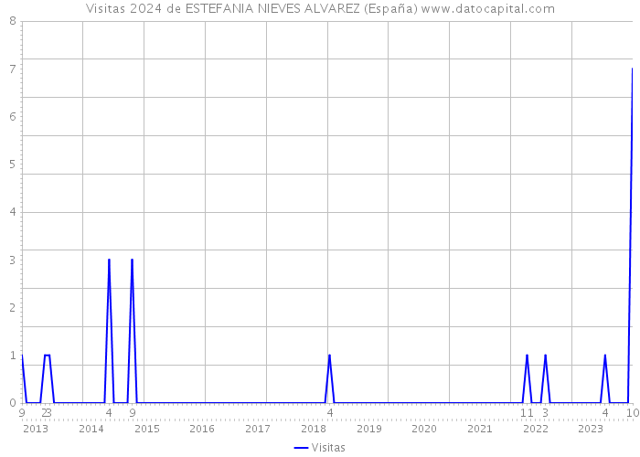 Visitas 2024 de ESTEFANIA NIEVES ALVAREZ (España) 