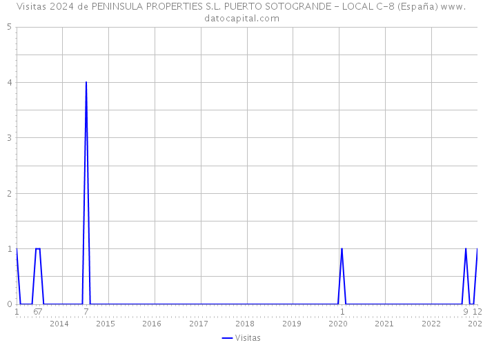 Visitas 2024 de PENINSULA PROPERTIES S.L. PUERTO SOTOGRANDE - LOCAL C-8 (España) 