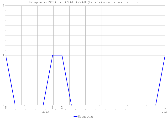 Búsquedas 2024 de SAMAH AZZABI (España) 