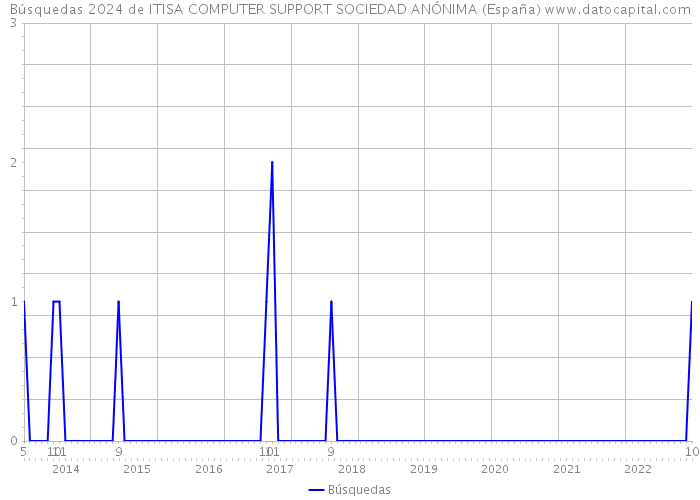 Búsquedas 2024 de ITISA COMPUTER SUPPORT SOCIEDAD ANÓNIMA (España) 