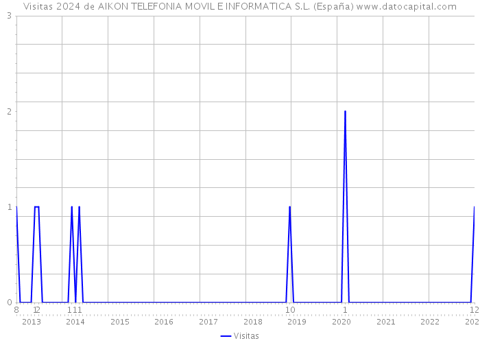 Visitas 2024 de AIKON TELEFONIA MOVIL E INFORMATICA S.L. (España) 