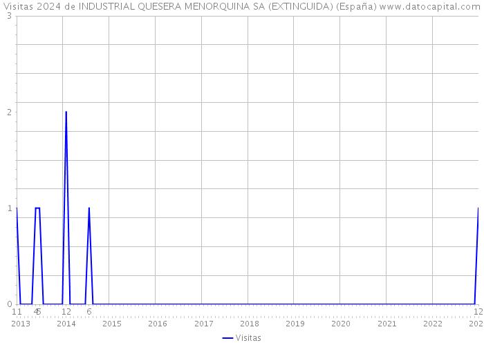Visitas 2024 de INDUSTRIAL QUESERA MENORQUINA SA (EXTINGUIDA) (España) 
