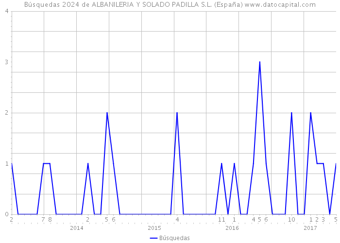 Búsquedas 2024 de ALBANILERIA Y SOLADO PADILLA S.L. (España) 