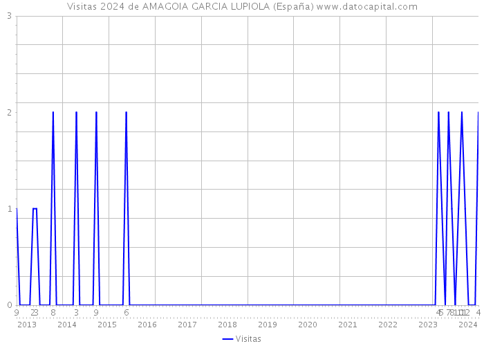 Visitas 2024 de AMAGOIA GARCIA LUPIOLA (España) 