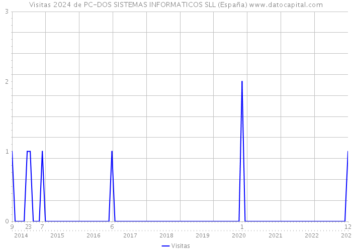 Visitas 2024 de PC-DOS SISTEMAS INFORMATICOS SLL (España) 