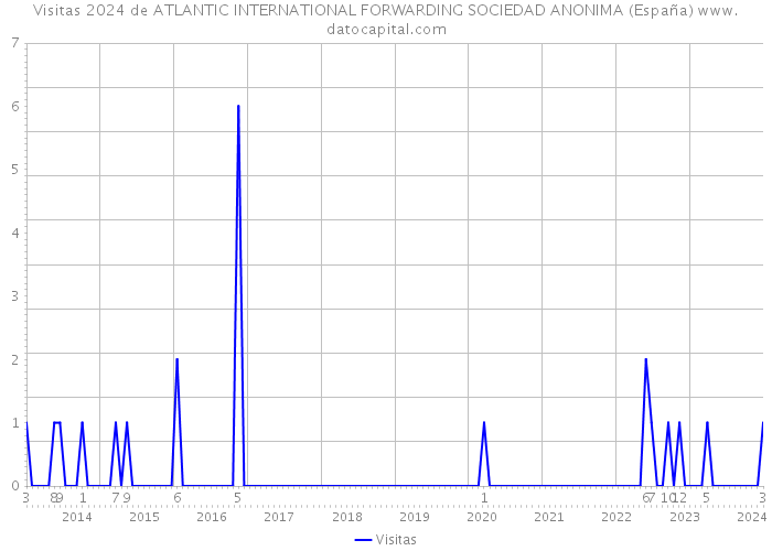 Visitas 2024 de ATLANTIC INTERNATIONAL FORWARDING SOCIEDAD ANONIMA (España) 