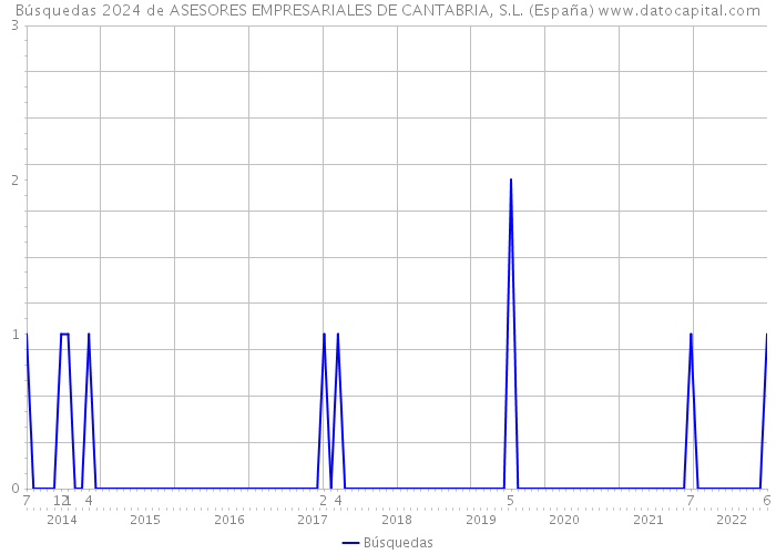 Búsquedas 2024 de ASESORES EMPRESARIALES DE CANTABRIA, S.L. (España) 