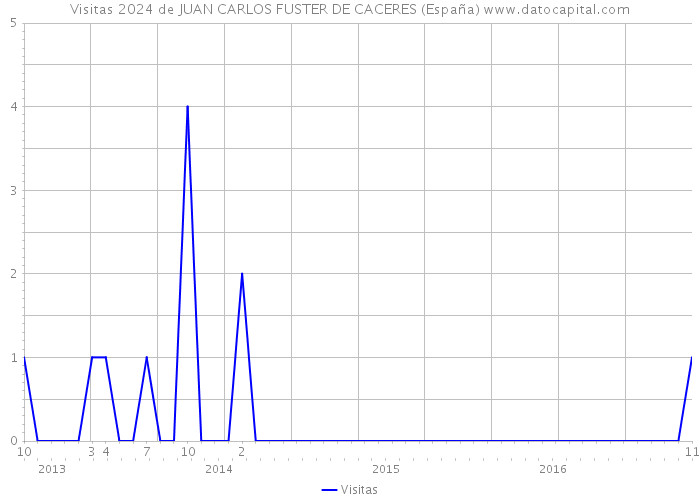 Visitas 2024 de JUAN CARLOS FUSTER DE CACERES (España) 