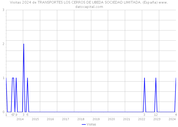 Visitas 2024 de TRANSPORTES LOS CERROS DE UBEDA SOCIEDAD LIMITADA. (España) 