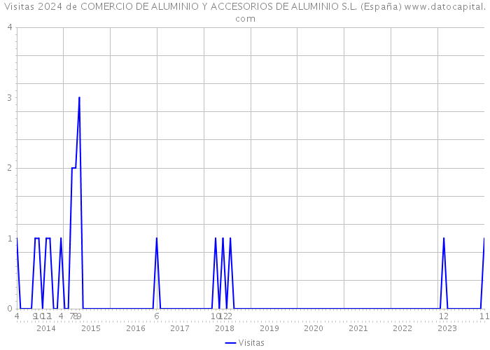 Visitas 2024 de COMERCIO DE ALUMINIO Y ACCESORIOS DE ALUMINIO S.L. (España) 