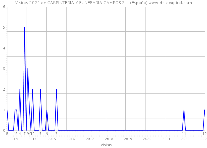 Visitas 2024 de CARPINTERIA Y FUNERARIA CAMPOS S.L. (España) 