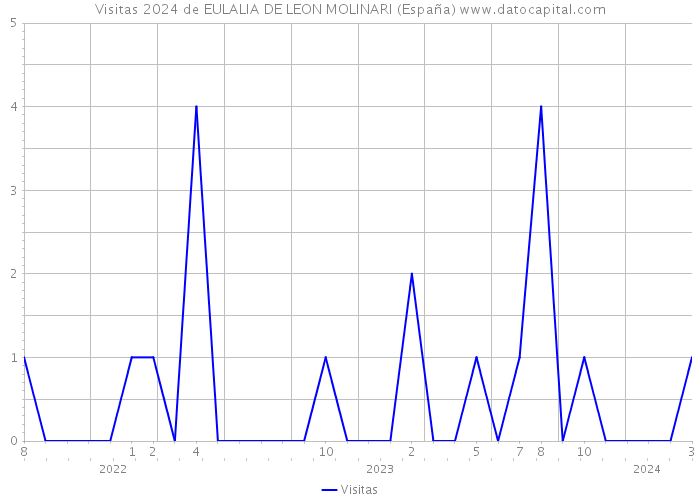 Visitas 2024 de EULALIA DE LEON MOLINARI (España) 