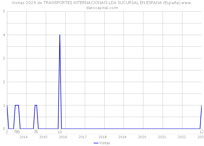 Visitas 2024 de TRANSPORTES INTERNACIONAIS LDA SUCURSAL EN ESPANA (España) 