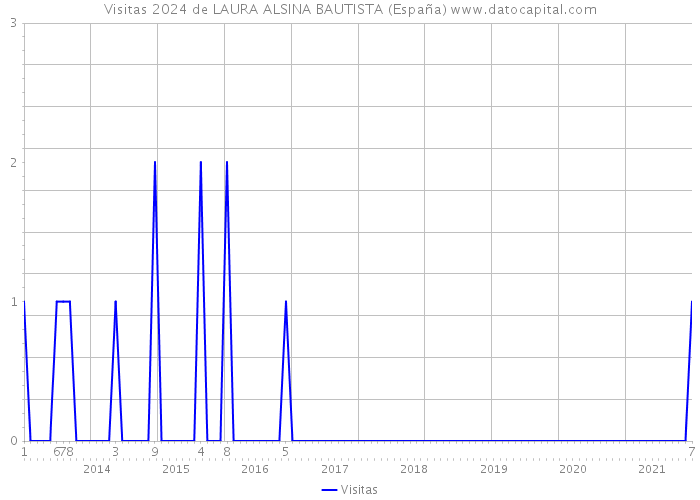 Visitas 2024 de LAURA ALSINA BAUTISTA (España) 