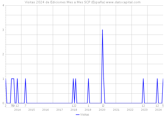 Visitas 2024 de Ediciones Mes a Mes SCP (España) 