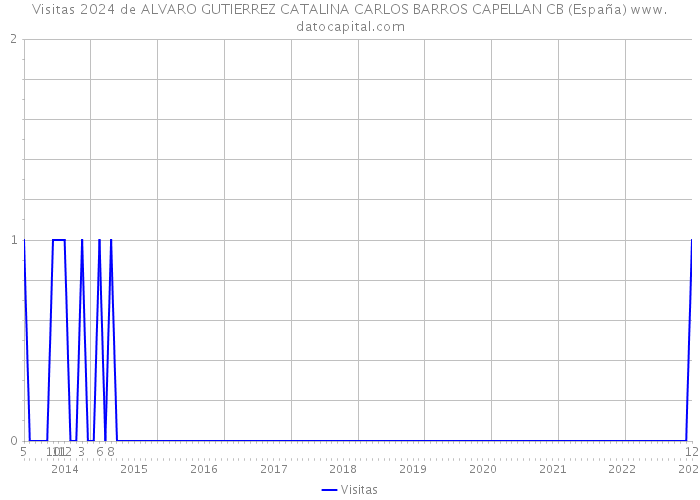Visitas 2024 de ALVARO GUTIERREZ CATALINA CARLOS BARROS CAPELLAN CB (España) 