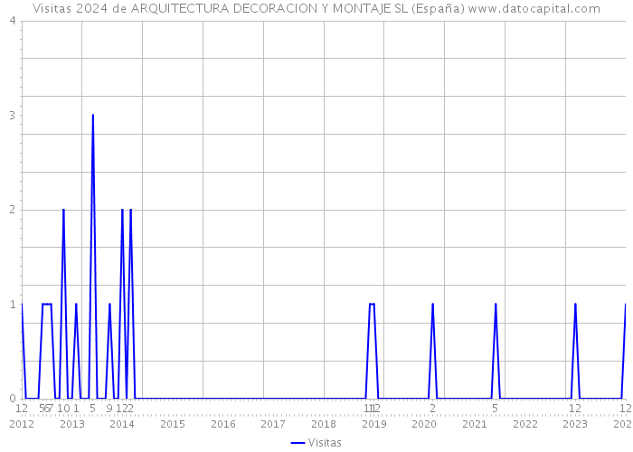 Visitas 2024 de ARQUITECTURA DECORACION Y MONTAJE SL (España) 