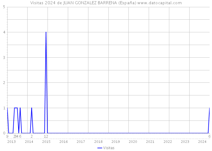 Visitas 2024 de JUAN GONZALEZ BARRENA (España) 