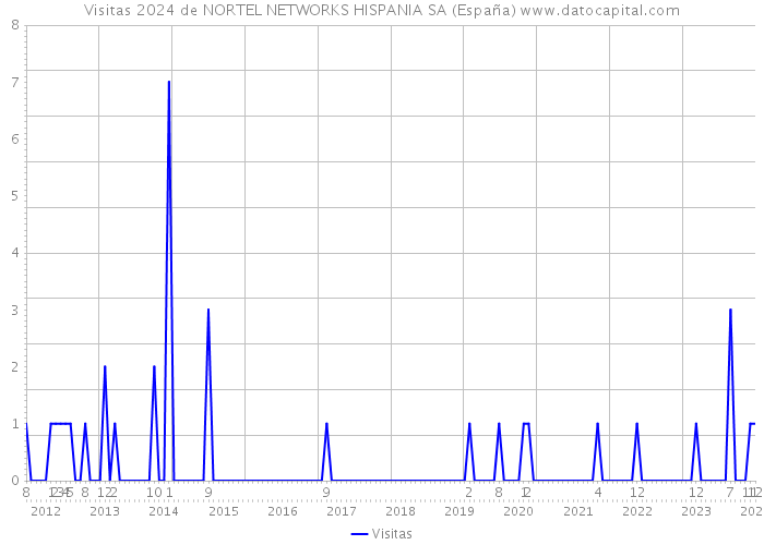 Visitas 2024 de NORTEL NETWORKS HISPANIA SA (España) 