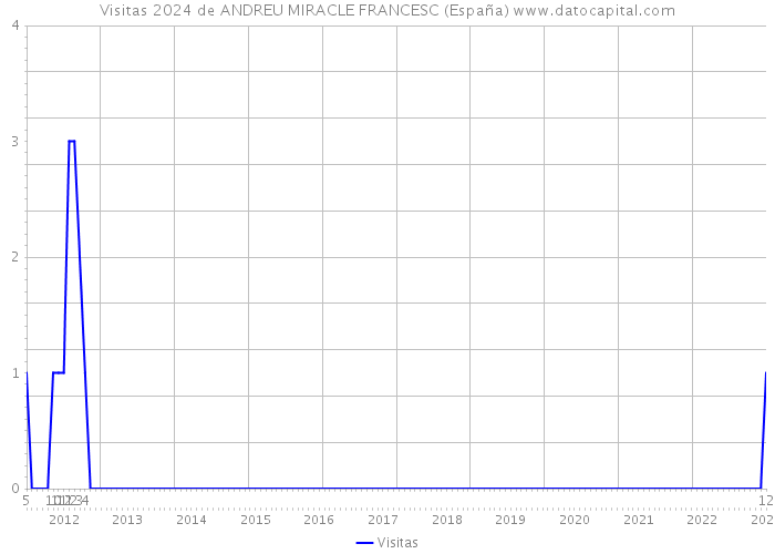 Visitas 2024 de ANDREU MIRACLE FRANCESC (España) 