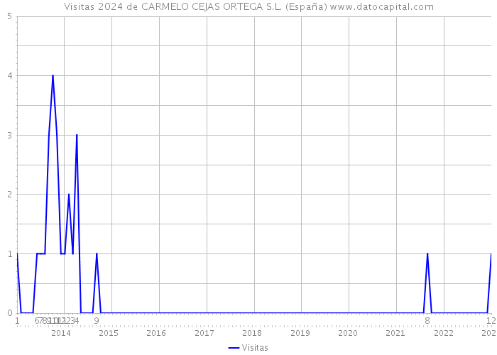 Visitas 2024 de CARMELO CEJAS ORTEGA S.L. (España) 