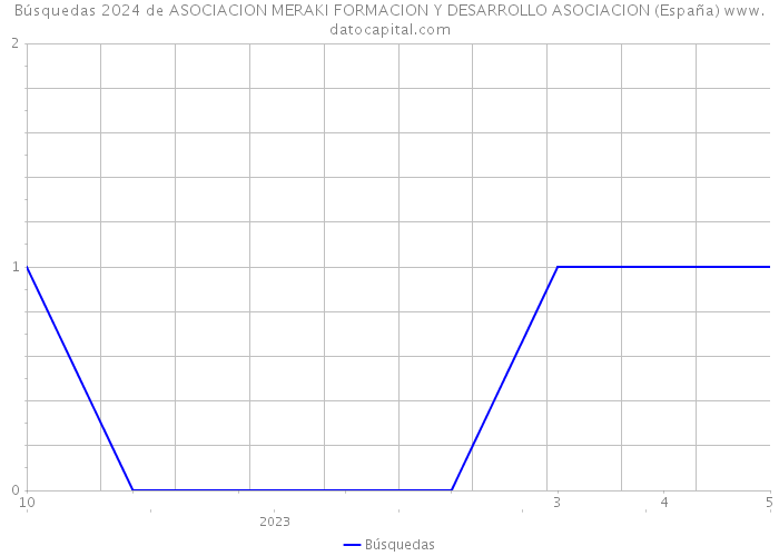 Búsquedas 2024 de ASOCIACION MERAKI FORMACION Y DESARROLLO ASOCIACION (España) 