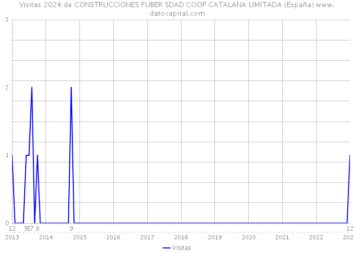 Visitas 2024 de CONSTRUCCIONES FUBER SDAD COOP CATALANA LIMITADA (España) 