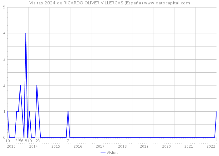 Visitas 2024 de RICARDO OLIVER VILLERGAS (España) 