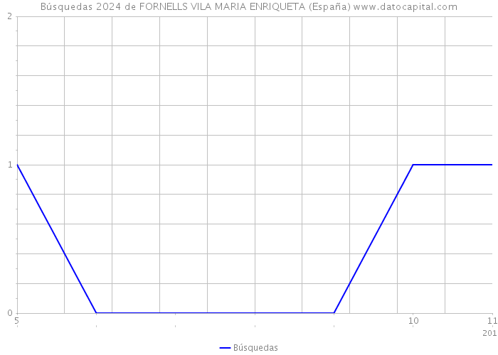 Búsquedas 2024 de FORNELLS VILA MARIA ENRIQUETA (España) 