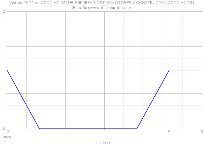 Visitas 2024 de ASOCIACION DE EMPRESARIOS PROMOTORES Y CONSTRUCTOR ASOCIACION (España) 