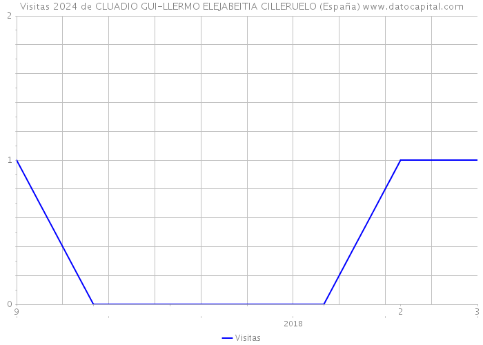 Visitas 2024 de CLUADIO GUI-LLERMO ELEJABEITIA CILLERUELO (España) 
