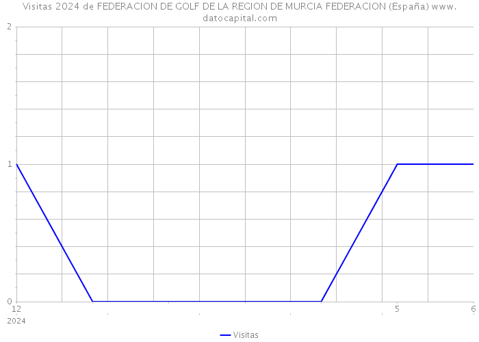 Visitas 2024 de FEDERACION DE GOLF DE LA REGION DE MURCIA FEDERACION (España) 