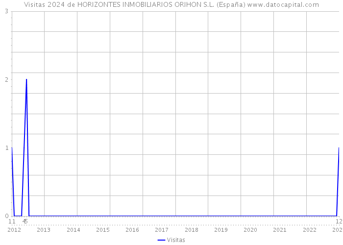 Visitas 2024 de HORIZONTES INMOBILIARIOS ORIHON S.L. (España) 