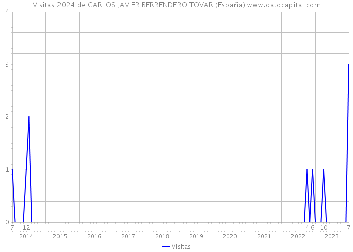 Visitas 2024 de CARLOS JAVIER BERRENDERO TOVAR (España) 