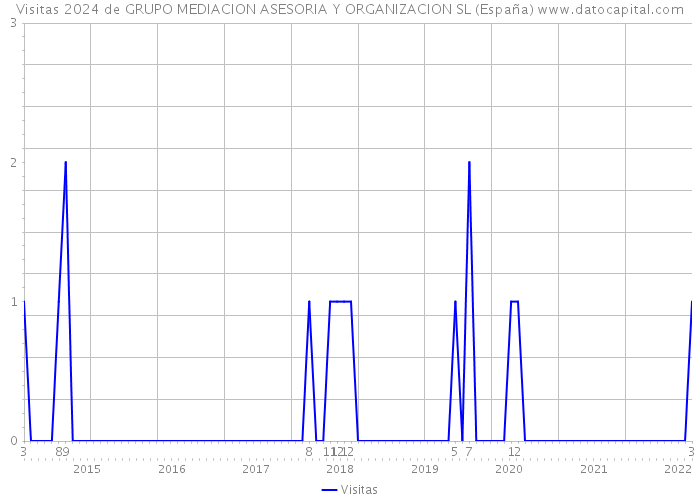 Visitas 2024 de GRUPO MEDIACION ASESORIA Y ORGANIZACION SL (España) 