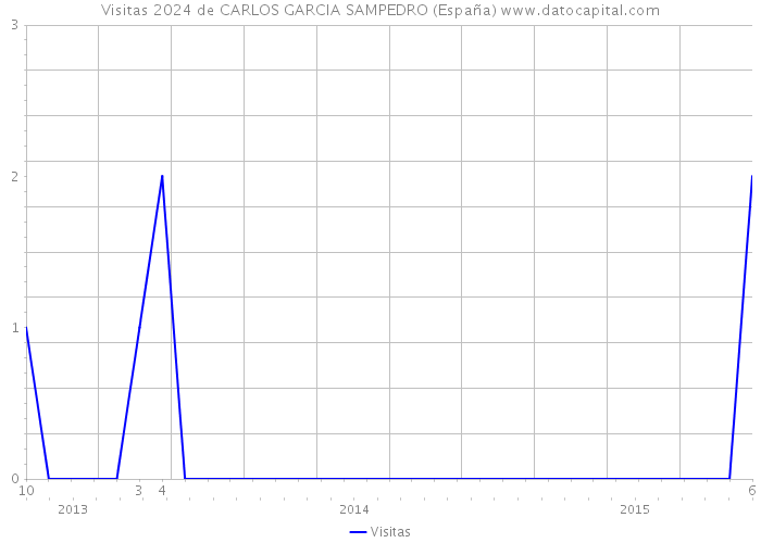Visitas 2024 de CARLOS GARCIA SAMPEDRO (España) 