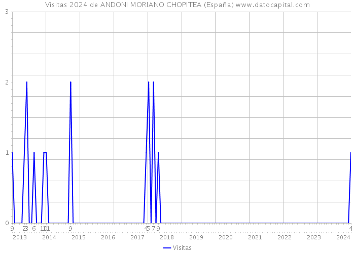 Visitas 2024 de ANDONI MORIANO CHOPITEA (España) 