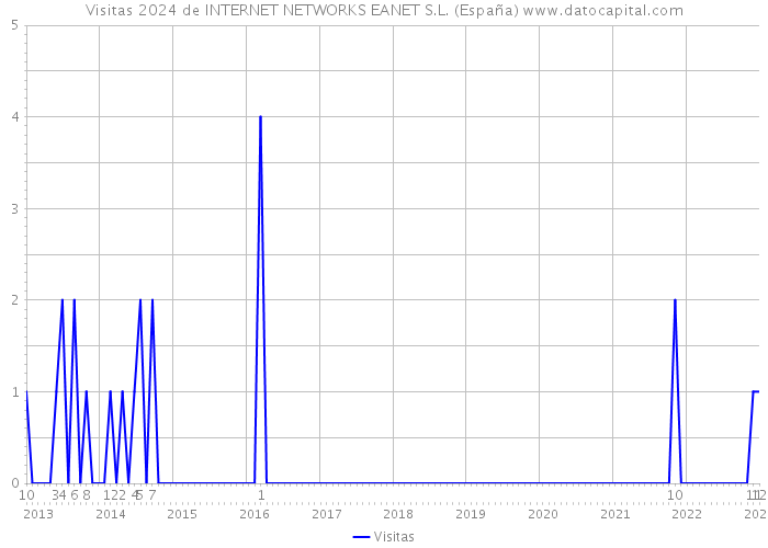 Visitas 2024 de INTERNET NETWORKS EANET S.L. (España) 