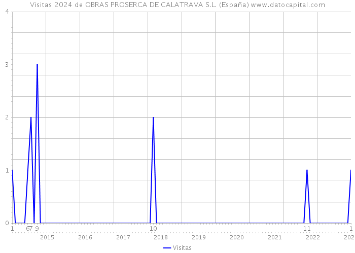 Visitas 2024 de OBRAS PROSERCA DE CALATRAVA S.L. (España) 