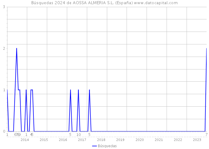 Búsquedas 2024 de AOSSA ALMERIA S.L. (España) 