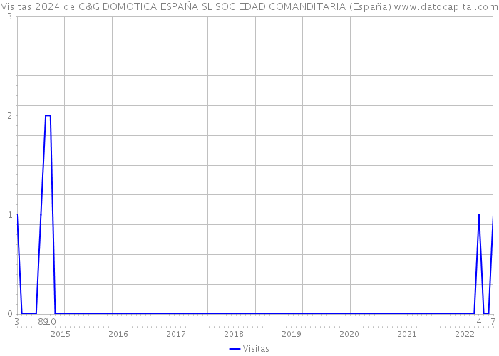 Visitas 2024 de C&G DOMOTICA ESPAÑA SL SOCIEDAD COMANDITARIA (España) 