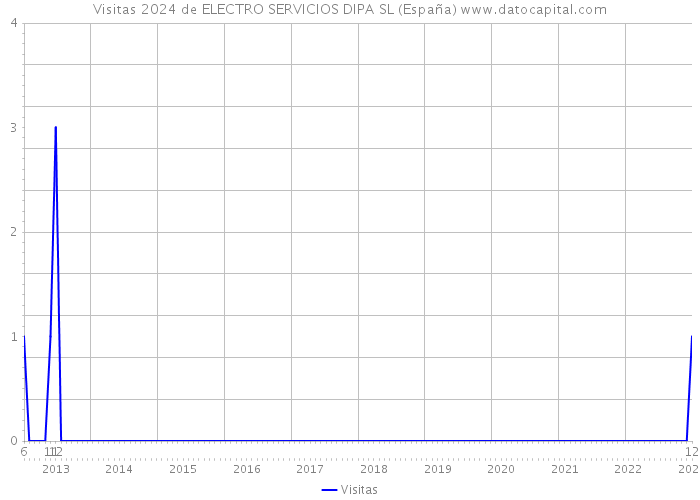 Visitas 2024 de ELECTRO SERVICIOS DIPA SL (España) 