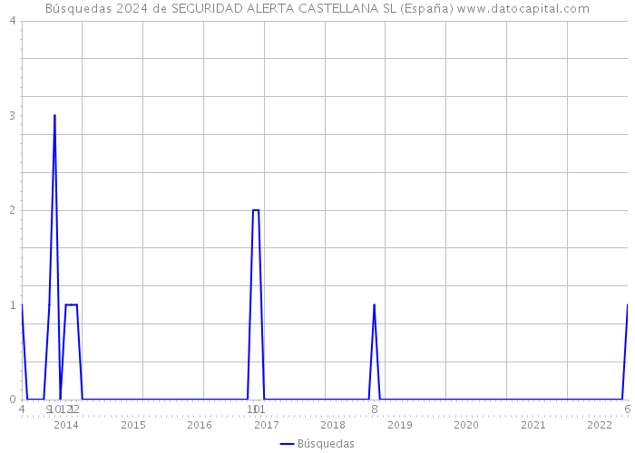 Búsquedas 2024 de SEGURIDAD ALERTA CASTELLANA SL (España) 